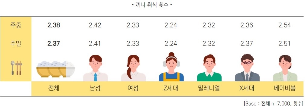 "삼시세끼는 옛말…한국인, 이제 하루평균 두 끼 먹는다"