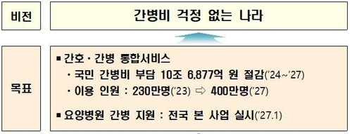 간호사가 간병, 인력확보가 관건…간병비 지원 도덕적해이 우려