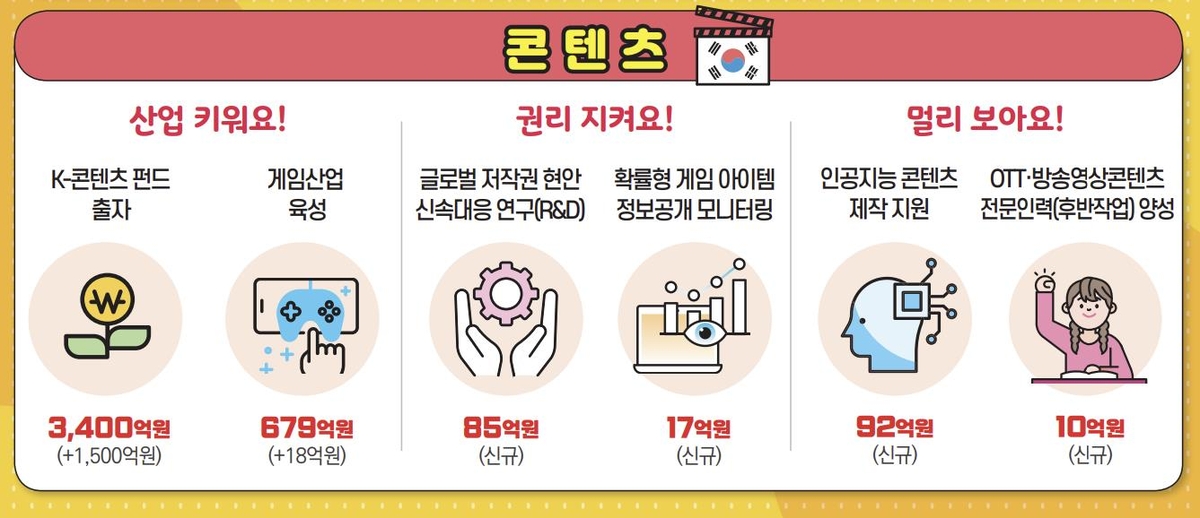 내년 문체부 예산 6조9천545억원 확정…청년·취약층 지원 확대