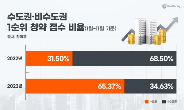 올해 분양시장서 수도권 쏠림 심화…수도권 청약 접수비중 65.4%