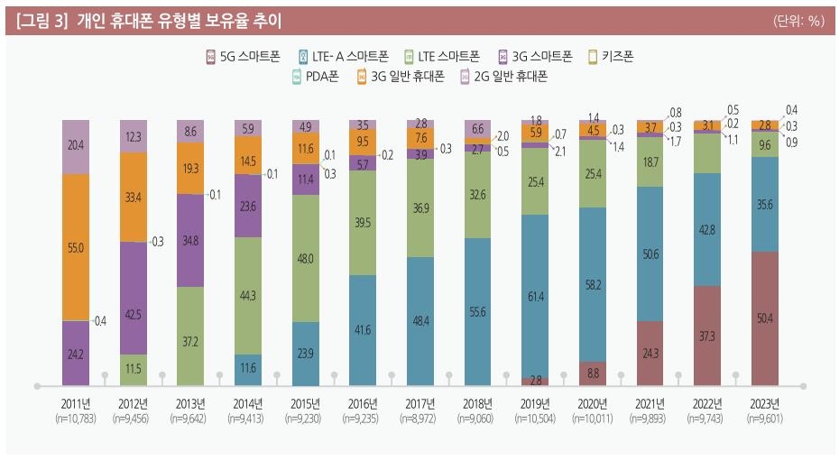 "스마트폰 이용자 5G가 첫 과반…통신비 4년 만에 첫 감소"