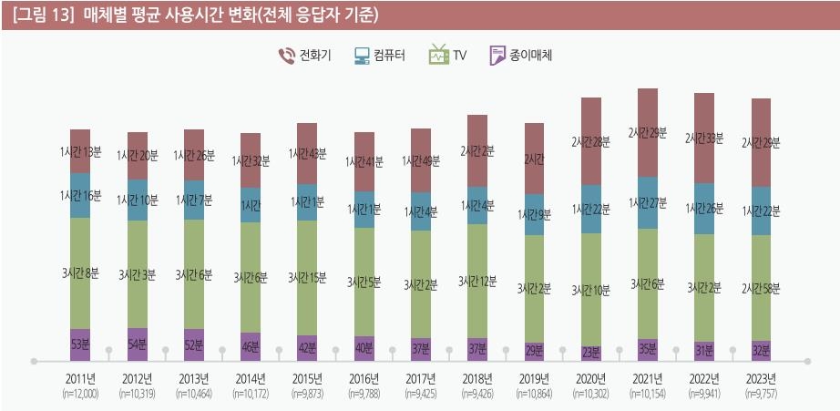 "스마트폰 이용자 5G가 첫 과반…통신비 4년 만에 첫 감소"