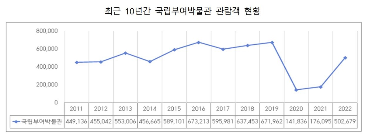 코로나 상처 딛은 박물관…경주박물관 올해 관람객 130만명 넘어