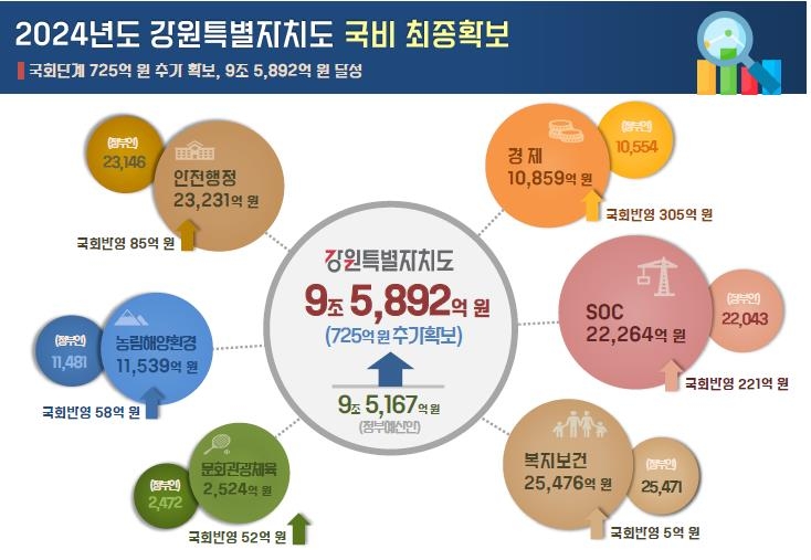 강원도, 내년 국비 9조5천892억원 확보…올해보다 6.3% 증가