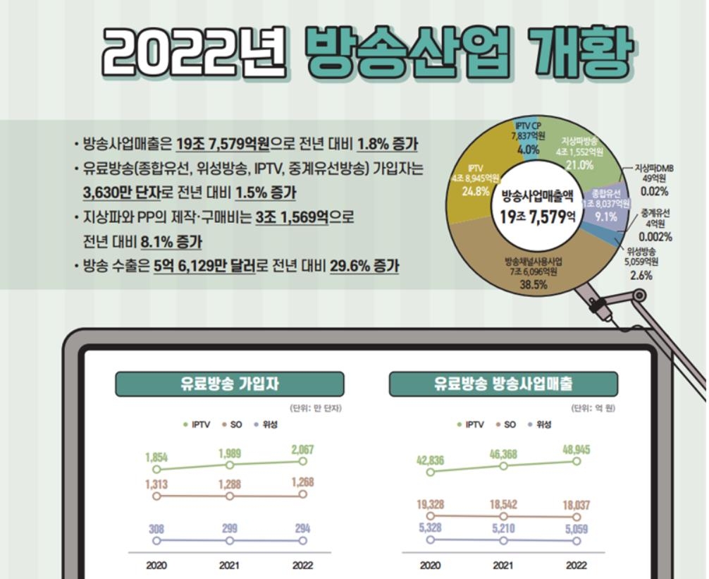 작년 방송 프로그램 수출 30% 급증…5억 달러 첫 돌파