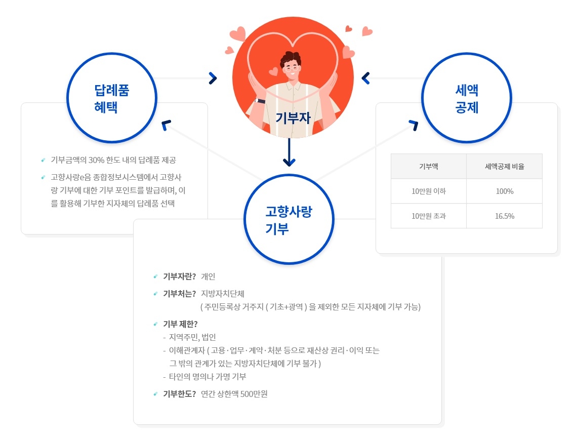 연말 고향사랑기부 동참 늘어…일평균 모금액 6억원으로 '껑충'