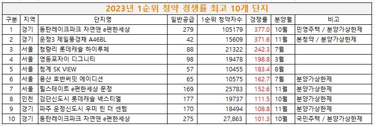 올해 서울 청약가점 합격선 53점…분양가는 10억원 돌파