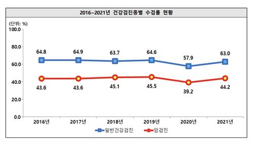 장애인 건강검진 수검률 63%…정신장애인 43%로 '최하'