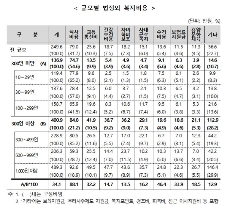 서러운 중소기업…대기업과 '복지 격차' 10년새 3배로