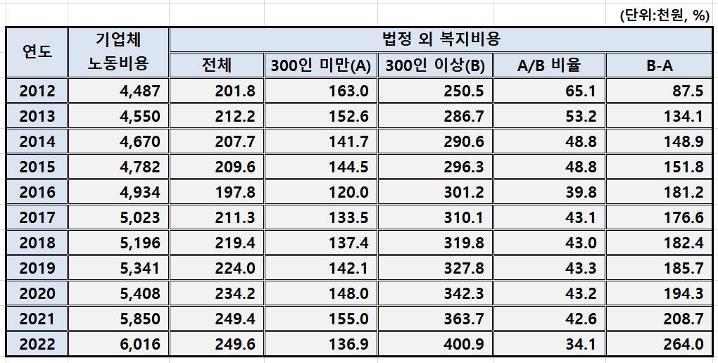 서러운 중소기업…대기업과 '복지 격차' 10년새 3배로