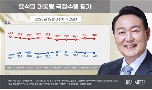 "尹대통령 지지율 2주째 36.3%…서울·보수층서 하락"[리얼미터]