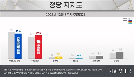 "尹대통령 지지율 2주째 36.3%…서울·보수층서 하락"[리얼미터]