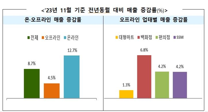 '할인의 달' 11월 주요 유통업체 매출 8.7% 증가