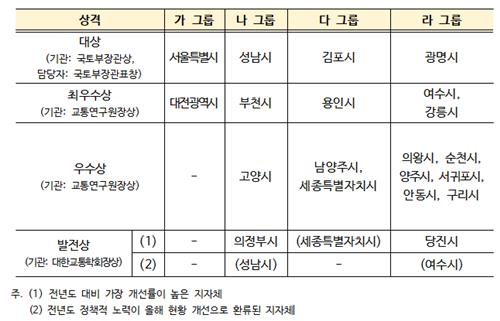 '2023 지속가능 교통도시' 대상에 서울·성남·김포·광명시