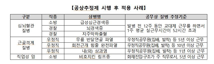 혈액암 걸린 소방관, 근무 경력만으로 공무상 재해 인정