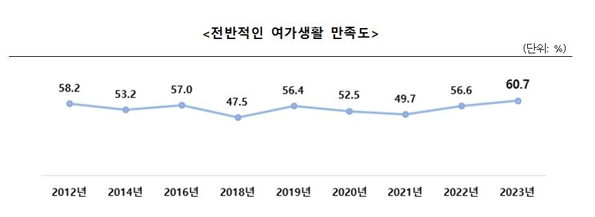 국민 10명중 6명은 여가생활 '만족'…여가지출은 월평균 20만1천원