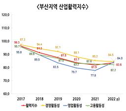 부산 기업 활력 계속 떨어져…100대 기업은 상승