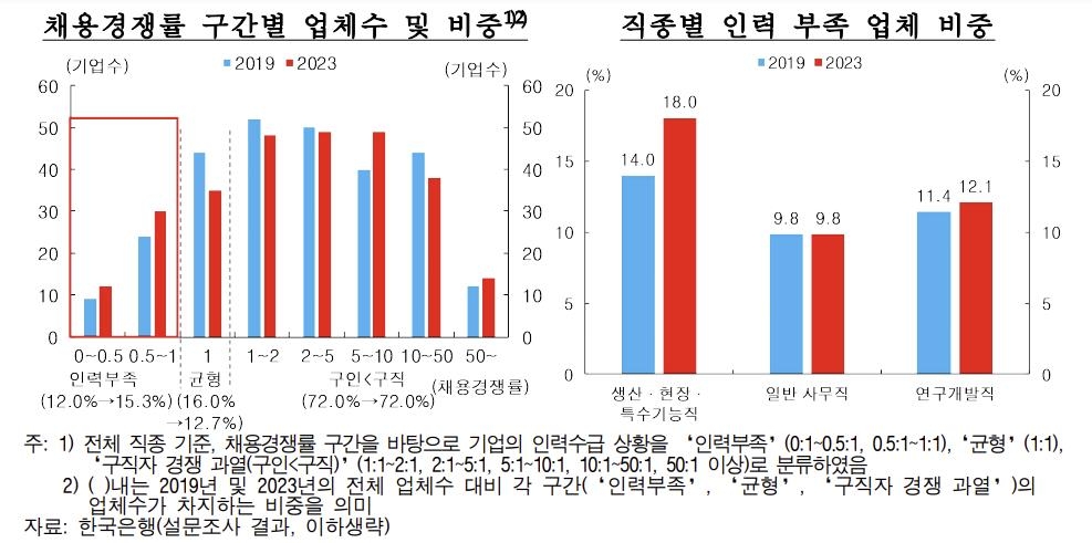 "중소기업 16%, 부족한 생산·현장직 외국인 채용으로 대응"