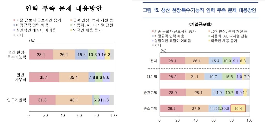 "중소기업 16%, 부족한 생산·현장직 외국인 채용으로 대응"