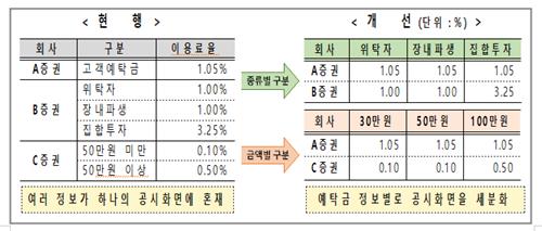 투자자예탁금 이용료율, 내달부터 종류·금액별 공시