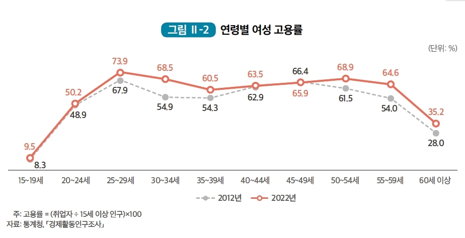 여성 시간당 임금, 남성 70%대 올라서…고용률 격차도 줄어