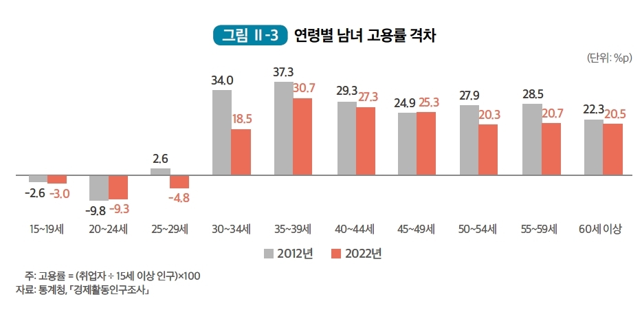 여성 시간당 임금, 남성 70%대 올라서…고용률 격차도 줄어