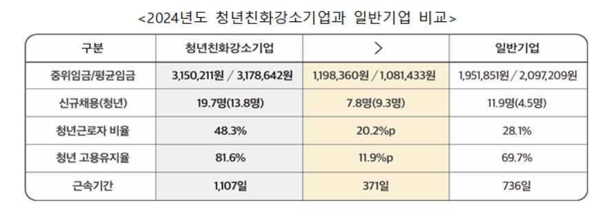 청년들이 일하기 좋은 강소기업 533곳…평균 월급 318만원