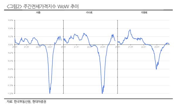 현대차증권 "주택가격 추세적 하락 가능성은 제한적"