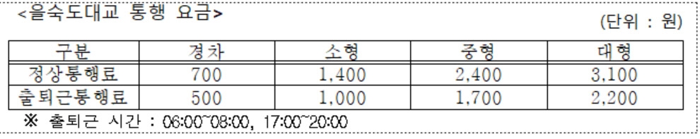 부산시, 내년부터 을숙도대교 출·퇴근 통행료 할인 시간 확대