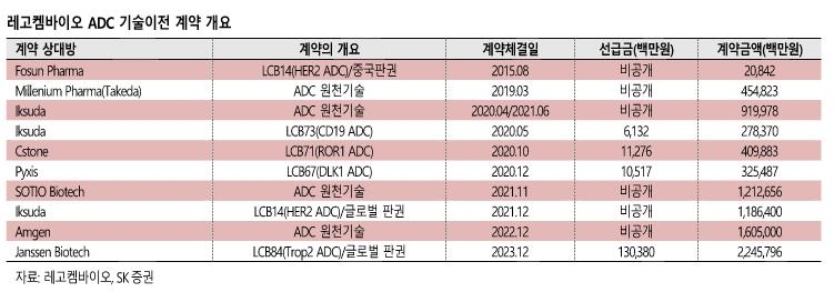 SK증권 "레고켐바이오, 세계시장 입지확인…추가 기술이전 기대"