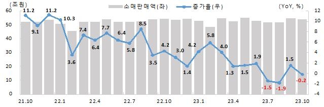 중소기업 취업자 증가세 지속…창업기업도 소폭 늘어