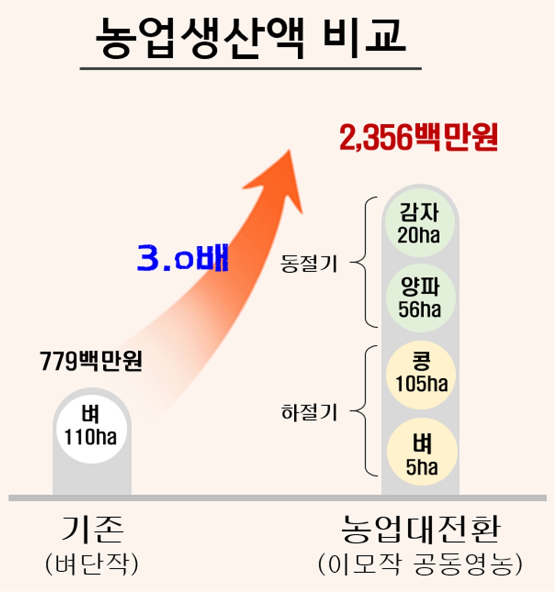 문경 혁신농업타운 1호 영순들녘 첫 소득배당…농업생산액 3배↑