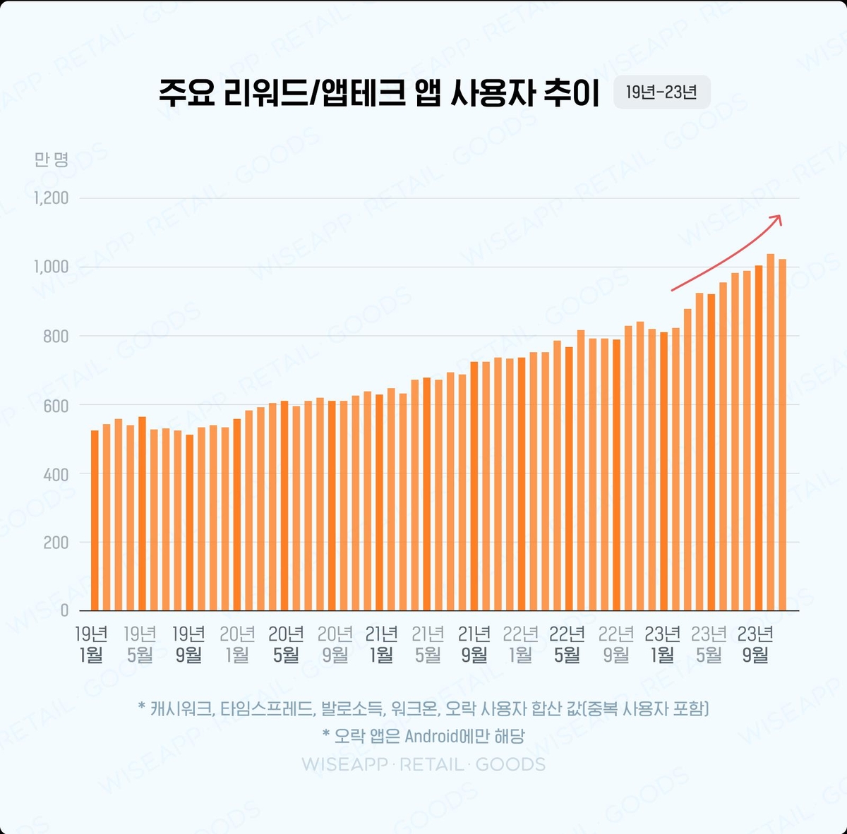 "고물가·고금리에 '짠테크앱' 사용자 1년 새 22% 증가"