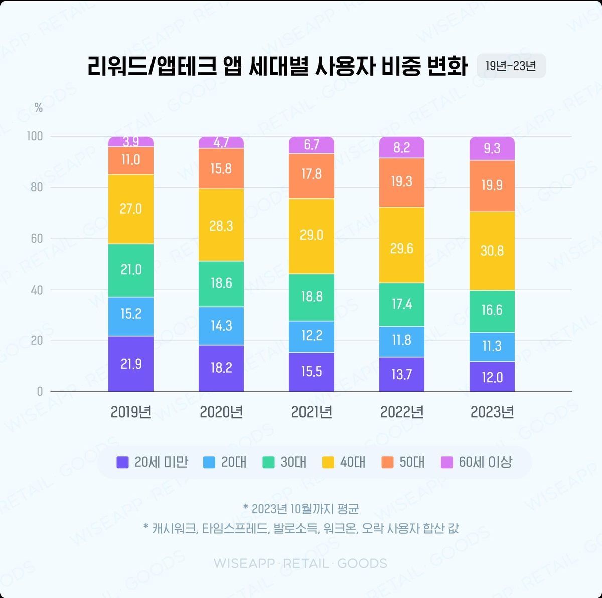 "고물가·고금리에 '짠테크앱' 사용자 1년 새 22% 증가"