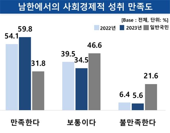 "탈북민 고용률 60.5%, 남한 생활 만족도 79.3%…역대 최고"