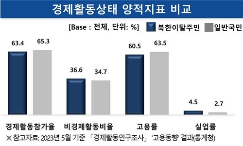 "탈북민 고용률 60.5%, 남한 생활 만족도 79.3%…역대 최고"(종합)