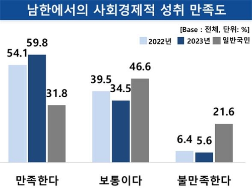 "탈북민 고용률 60.5%, 남한 생활 만족도 79.3%…역대 최고"(종합)