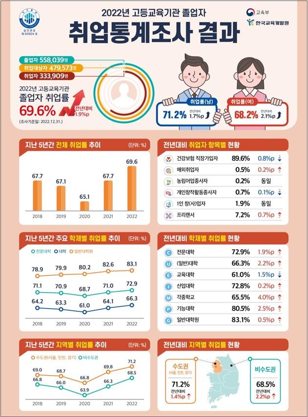 지난해 대학 졸업생 취업률 69.6%…최근 5년내 최고 수준