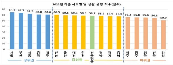 전국서 '워라밸' 가장 좋은 지역은…서울 1위·강원 꼴찌