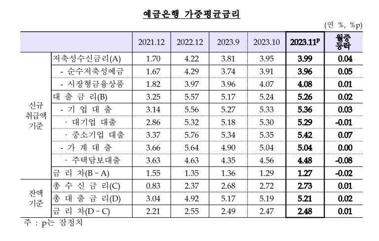 은행 주담대 평균 금리 6개월 만에 하락…11월 0.08%p↓