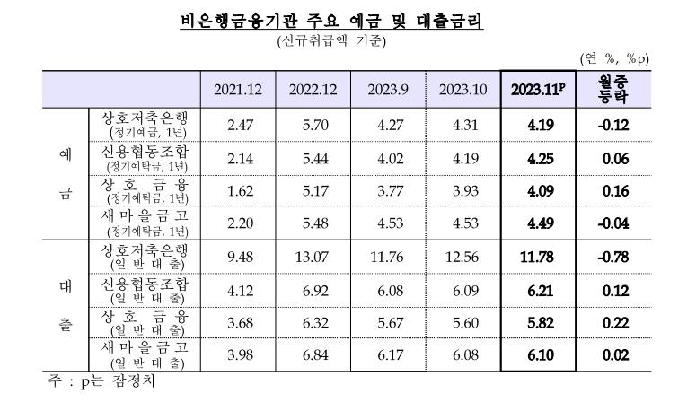 은행 주담대 평균 금리 6개월 만에 하락…11월 0.08%p↓