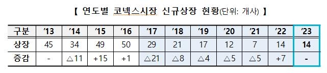 코넥스시장, 인큐베이팅 강화로 올해 14개사 신규 상장