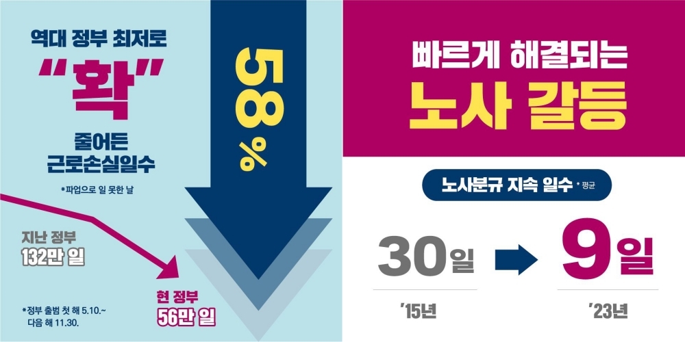 파업 근로손실일수 10년새 '최소'…"역대 정부 평균의 37%"