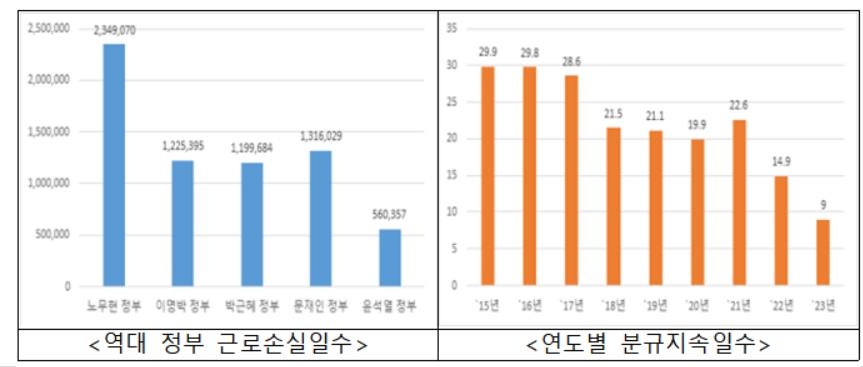 파업 근로손실일수 10년새 '최소'…"역대 정부 평균의 37%"