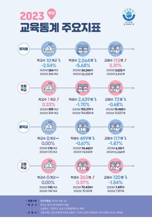 인구감소 여파…부산 학생 수 가파른 감소세