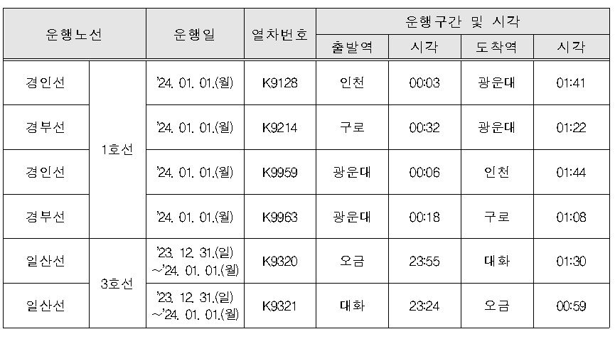 코레일, 서울지하철 1·3호선 31일 심야 임시열차 운행