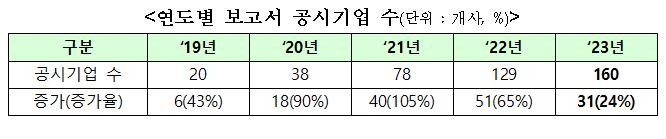 올해 코스피 160개사 ESG 지속가능보고서 공개…24% 늘어