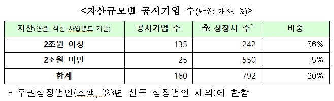 올해 코스피 160개사 ESG 지속가능보고서 공개…24% 늘어