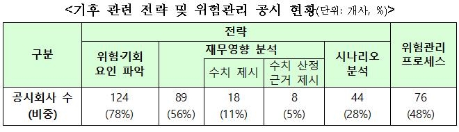 올해 코스피 160개사 ESG 지속가능보고서 공개…24% 늘어