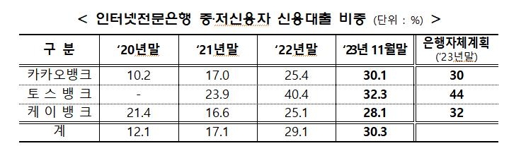 내년 인터넷은행 중저신용자 대출 비중 '30% 이상'으로 완화